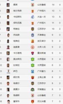 中超射手榜最新战况：奥斯卡、拉唐并驾齐驱领跑榜首