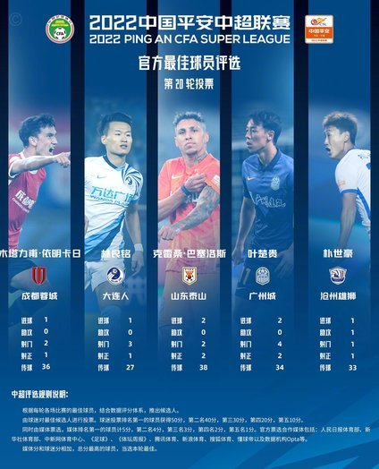 中超最佳阵容：克雷桑两轮轰5球 海牛三叉戟造4连胜