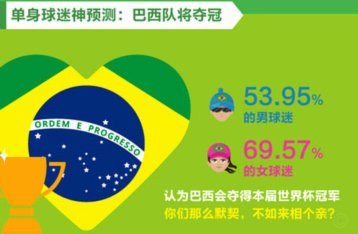 世界杯预测冷！巴西仅第9，摩洛哥超前