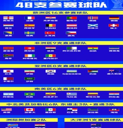 世界杯48队齐亮相，国足世界杯正赛可能赢的队伍有哪些。