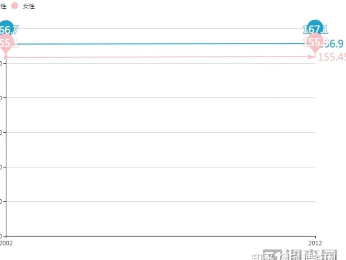 按理说过去几十年，中国孩子的身高不是都涨了很多嘛？怎么中国球员身体条件还不如以前?