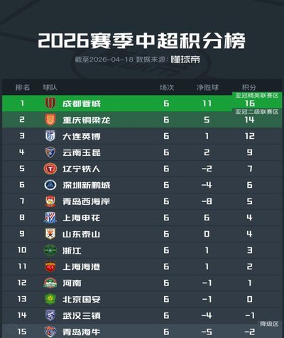 积分榜：蓉城14分领跑 国安复仇追平泰山 津门虎摆脱副班长