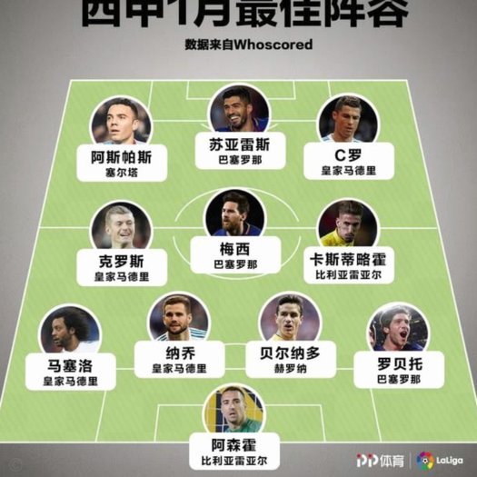 梅西10.350分登顶WhoScored，8球4助28过人