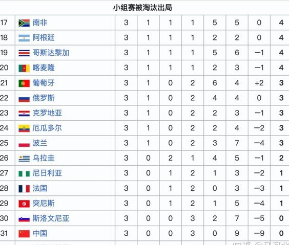 美媒评历届世界杯排名：2002世界杯韩国奇迹因裁判偏袒