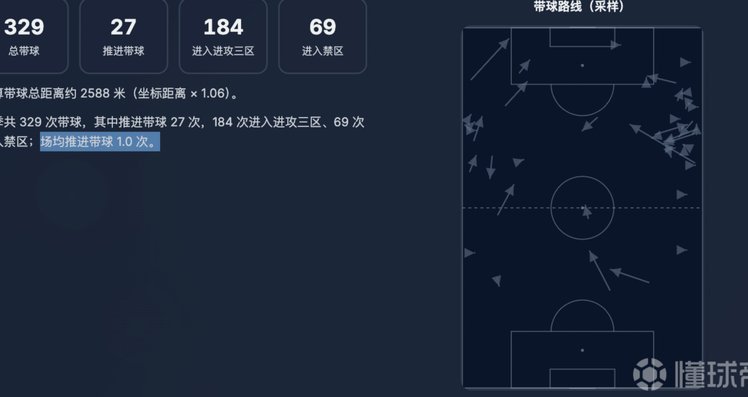 迪奥曼德之前一人单挑拜仁防线，这表现给几分？
