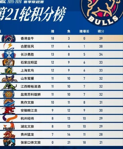 皇马前7轮积15分，为19-20赛季以来球队同期最低积分